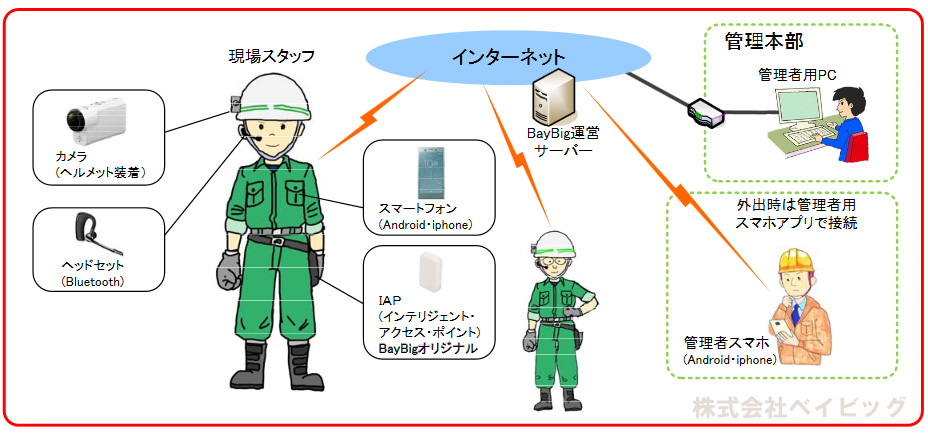 ベイビッグ 現場テレビ電話